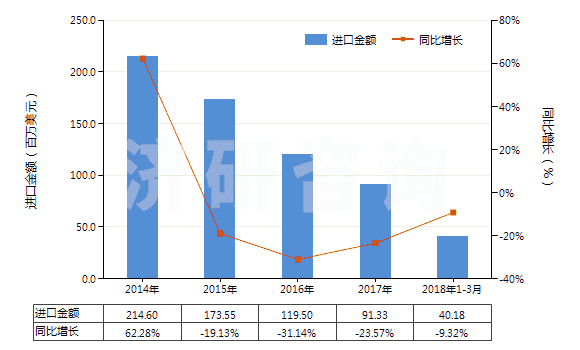 2014-2018年3月中國(guó)塑料造粒機(jī)(HS84772010)進(jìn)口總額及增速統(tǒng)計(jì)